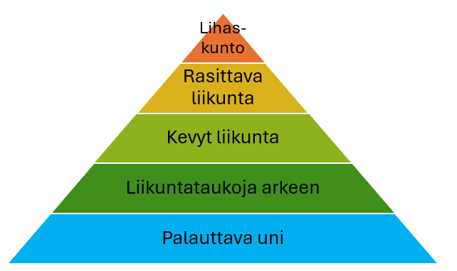 Liikuntapyramidi